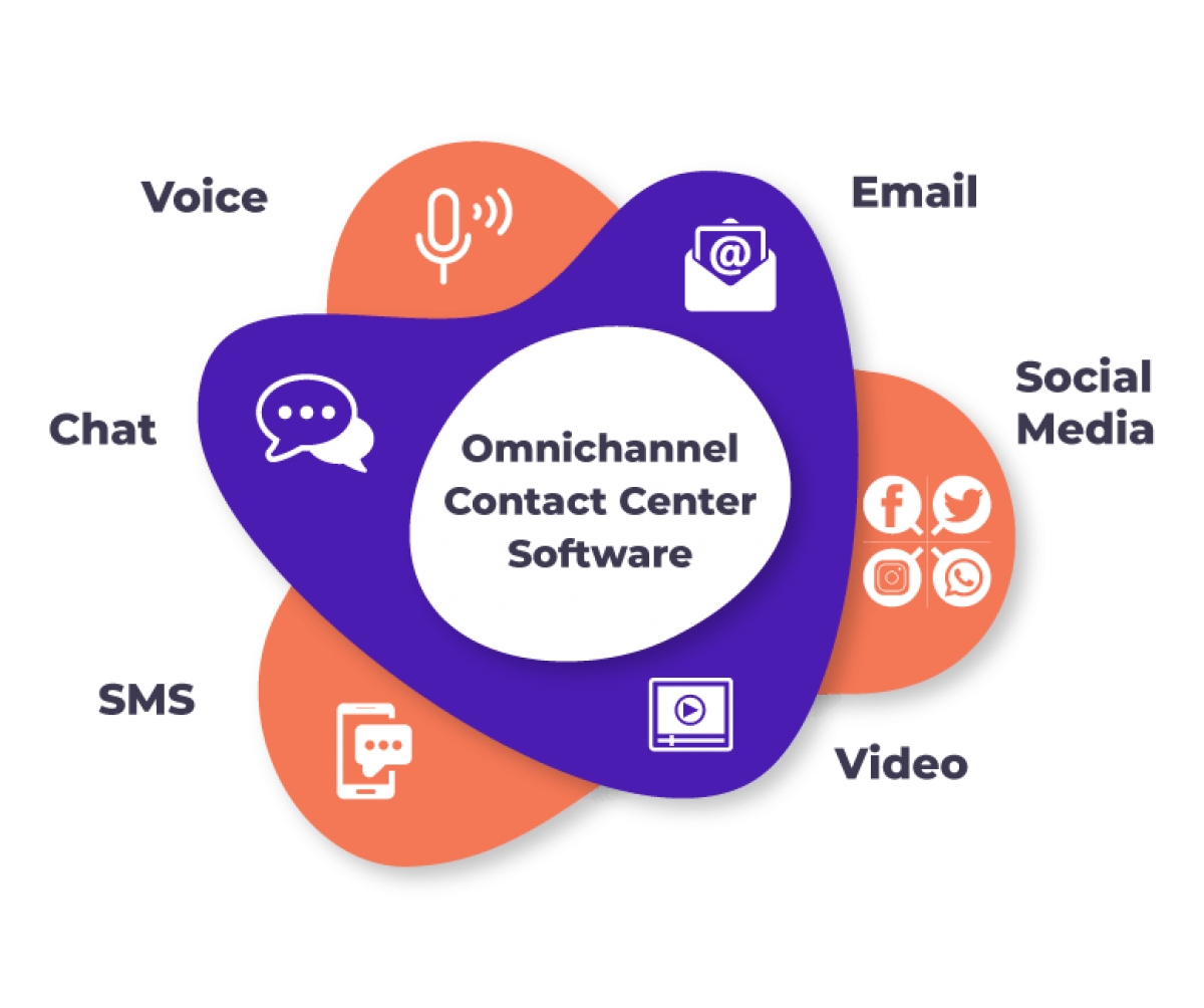 Introduction to HoduCC. Omni Channel Contact Center platform