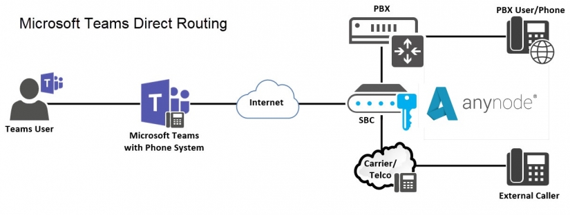 Connect your PBX/SIP Service to Microsoft Team using Anynode